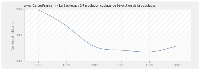La Sauvetat : Interpolation cubique de l'évolution de la population